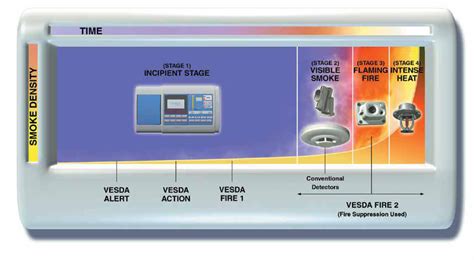 Firetronics VESDA Smoke Detection Systems