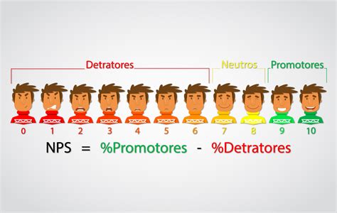 Nps O Que Como Calcular E Analisar Essa M Trica