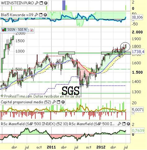 sgs acciones de bolsa