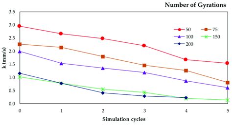 void reduction   function   number  gyrations