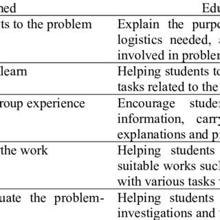 Syntax of Problem Based Learning | Download Scientific Diagram