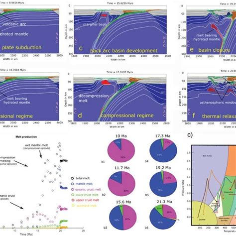 Numerical Modelling Results A The Modelled Tectonic Evolution Of The