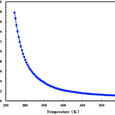 Variation Curve Of Water Dynamic Viscosity With Temperature Download Scientific Diagram