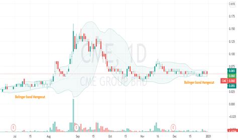 cme stock price  chart myxcme tradingview