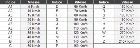 Indice De Vitesse Et Charge Tableaux De Correspondances Centralepneus Fr