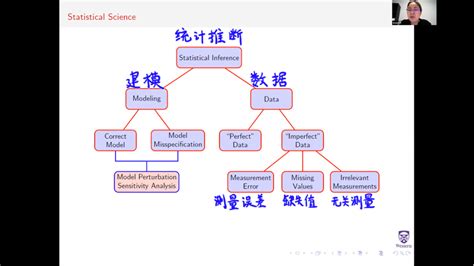 【学术活动】西安大略大学grace Y Yi教授特邀报告 清华大学统计学研究中心