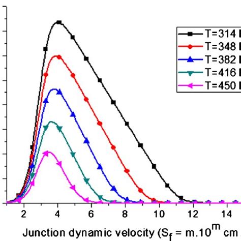 Temperature effect on diffusion length. | Download Scientific Diagram