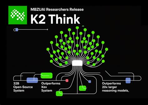 MBZUAI Researchers Release K2 Think: A 32B Open-Source System for