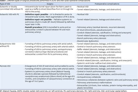 Table From Role Of Computed Tomography In Pre And Postoperative