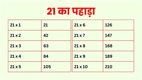 21 का पहाड़ा ऐसे सीखे कभी नहीं भूल पाएंगे 21 Ka Pahada