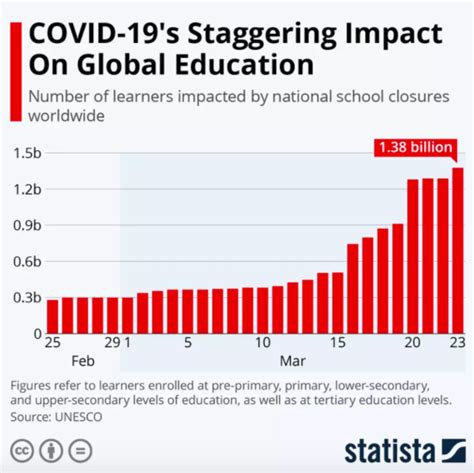 The Rise Of Online Learning During The Covid 19 Pandemic World