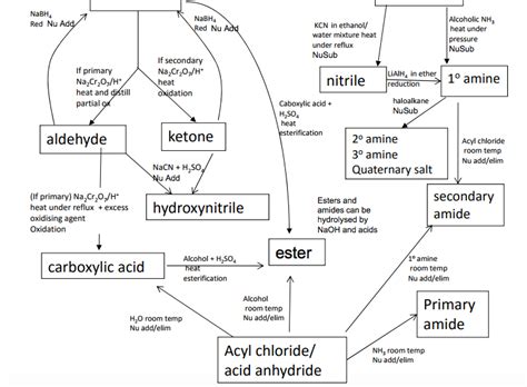 Organic synthesis