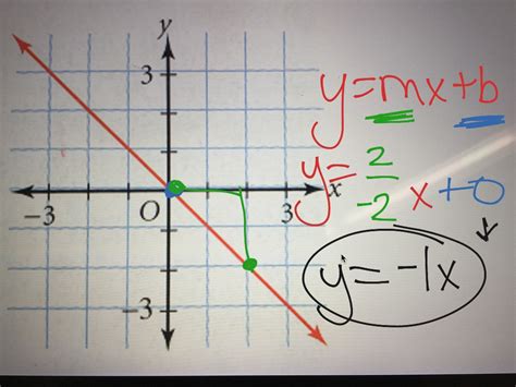 Writing Equations From Tables And Graphs