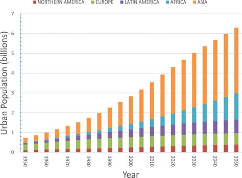 Urban Growth Over Time Total Urban Population By Region As Estimated