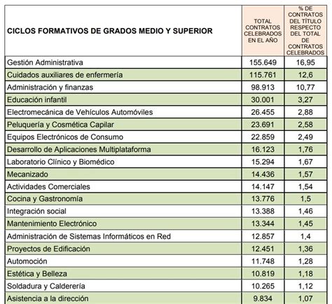 contratos por familia profesional FP ADMINISTRACIÓN