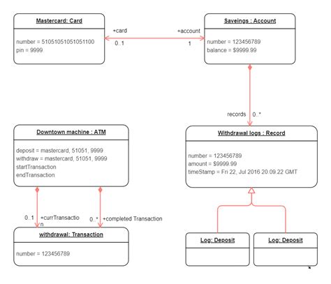 Object Diagram For Atm System In Uml Object Oriented Softwar