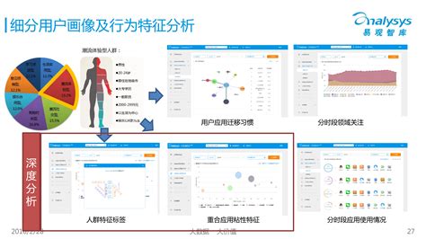 用户画像指导精细化用户运营——大数据公开课02期 易观