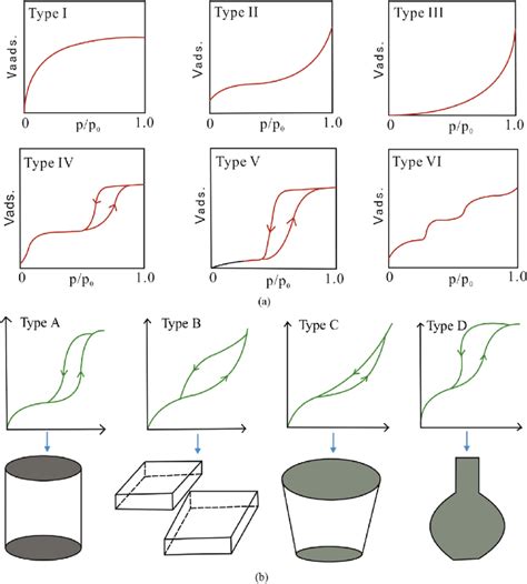 Adsorption Isotherms Types A And Classification Of Hysteresis Loops