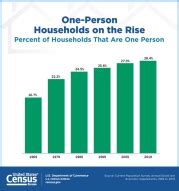 U S Census Bureau Releases Cps Estimates Of Same Sex Households