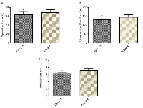 Comparison Of A Operation Time B Intraoperative Blood Loss And C