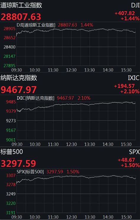 美股连续两日收高 纳指涨逾2再创收盘新高 股票频道 和讯网