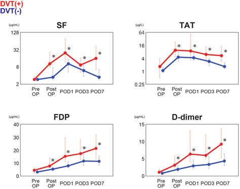 Figure Comparisons Of Time Course Changes In Sf Tat Fdp And D Dimer