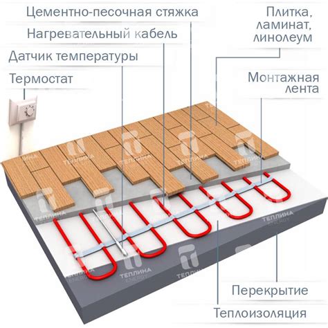 Выбор материала подложки под тёплый пол. Подложка под теплый пол ...