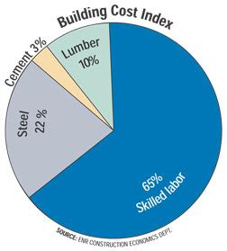 What Drives ENR’s Cost Indexes | 2008-03-19 | ENR | Engineering News-Record