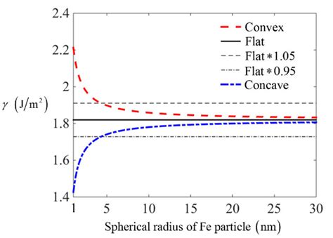 The curvature effect on surface energy for spherical convex and concave... | Download Scientific ...