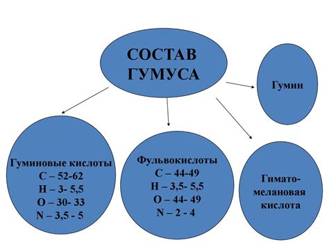 Органическое часть почвы - презентация онлайн