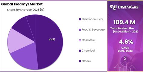 Isoamyl Market Size Share Cagr Of