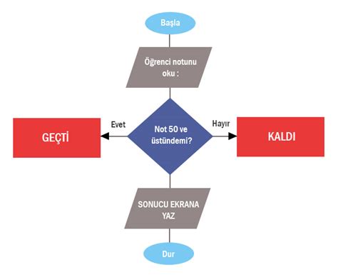 Algoritma Ve Akış Diyagramı Örnek 1 Ömer Turak