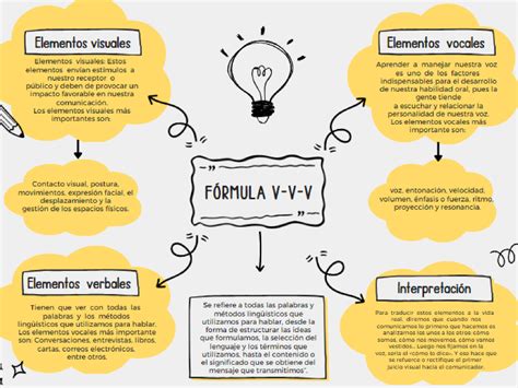 12252000 8 12 Mapa mental sobre la fórmula V V V Español Studocu