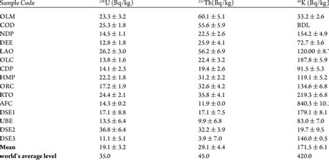 Activity concentrations of natural radionuclides in soil samples ... 