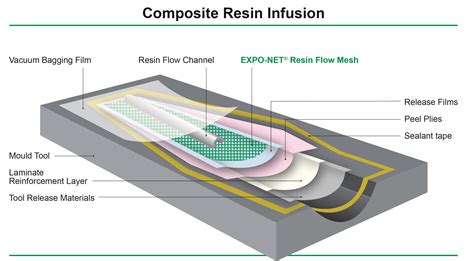 Expo Net Resin Flow Mesh Products