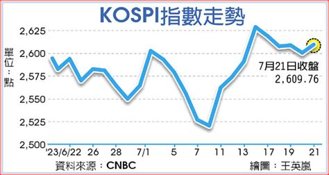 韓股 指數翻紅 電池、生技領漲 全球財經 工商時報