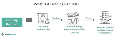 funding request    examples template   write