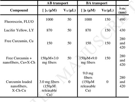 Table From In Vitro Permeability Enhancement Of Curcumin Across Caco