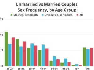 Sex Frequency Statistics By Age Charts Bedbible