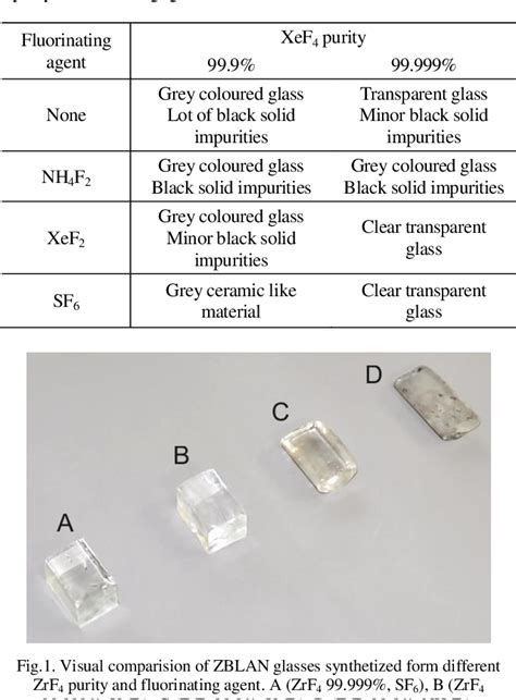 Table 1 From Synthesis Conditions Of Zblan Glass For Mid Infrared Optical Components Semantic