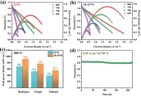 Electrochemical Performance Of Single Cells Supported On Lsgm Mm