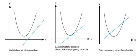 Kedudukan Garis Terhadap Parabola