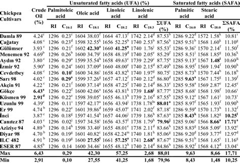 Fatty Acid Compositions Of The Cultivated Chickpea Cultivars In Turkey