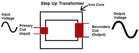 What is a Step-Up Transformer?