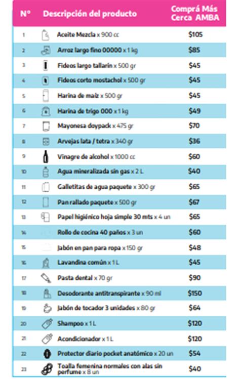 La Provincia De Buenos Aires Lanzó Su Plan De Precios Cuidados Para Los Locales De Cercanía