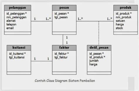 Cara Membuat Class Diagram Lasopaideas