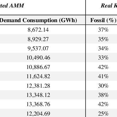 Real Results Reported For Installed Power Capacities Demand