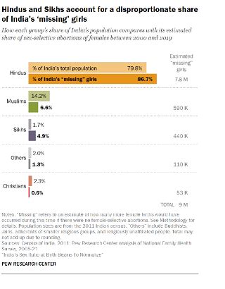 Girls Make A Comeback Indias Skewed Sex Ratio At Birth Begins To Normalize Indica News