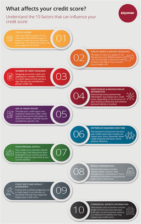What Affects Your Credit Score Equifax Personal