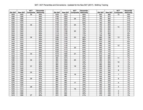 Sat Percentile Chart Ponasa